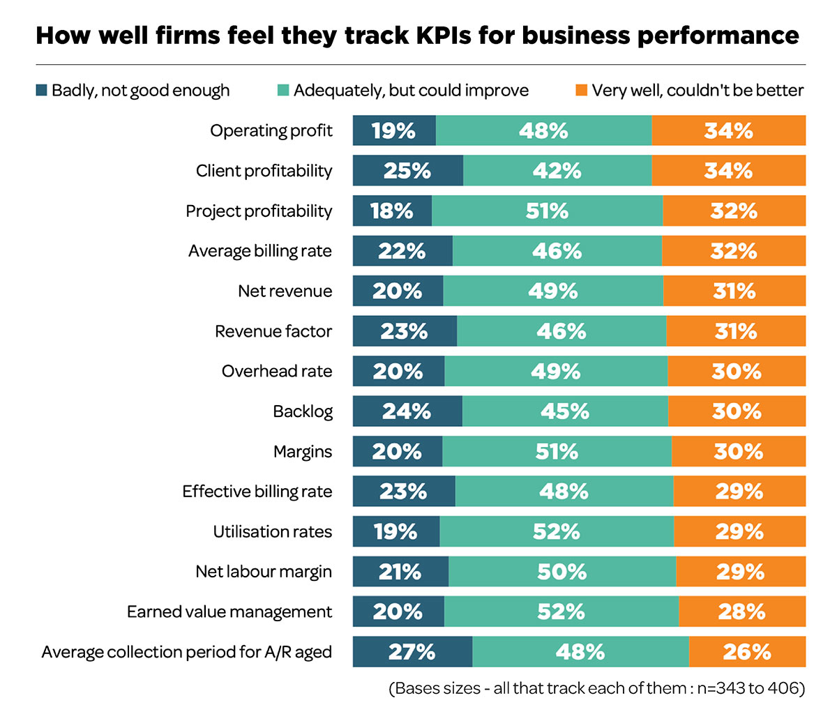 Firms believe that they could improve how well they track KPIs